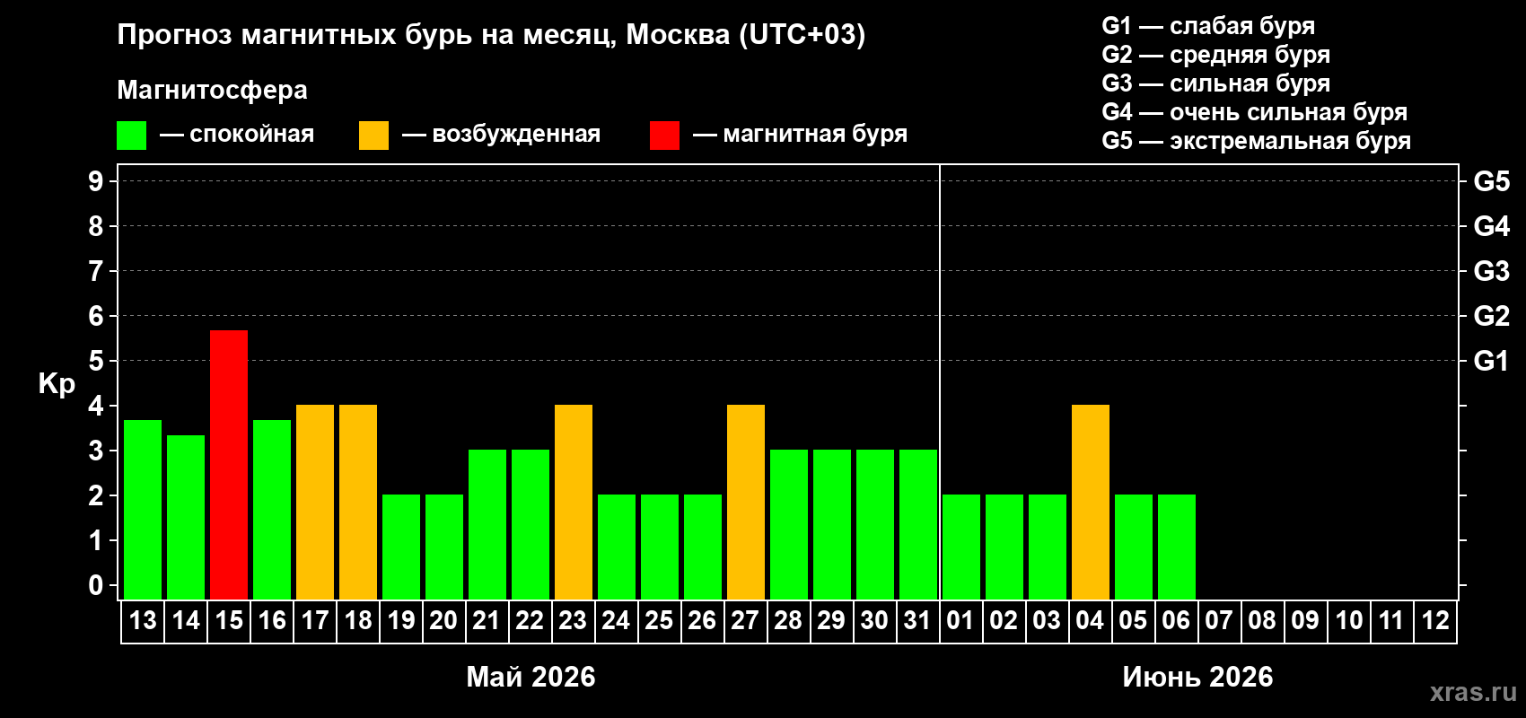 Прогноз максимального суточного геомагнитного индекса&nbsp;Kp на <b>1 месяц</b> (31 день) <b>с 13 мая по 12 июня 2026 г</b>