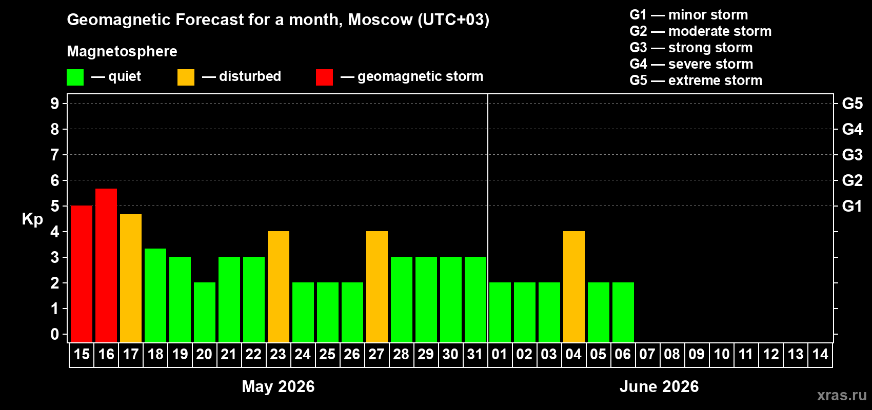 Forecast of the daily maximal value of geomagnetic index&nbsp;Kp for <b>1 month</b> (31 days) <b>from May 15, 2026 to Jun 14, 2026</b>