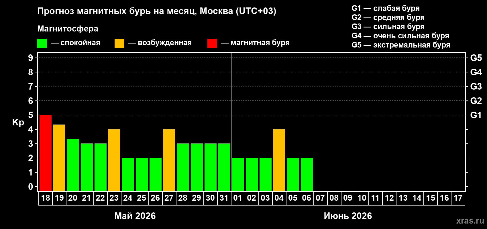 Прогноз максимального суточного геомагнитного индекса&nbsp;Kp на <b>1 месяц</b> (31 день) <b>с 18 мая по 17 июня 2026 г</b>