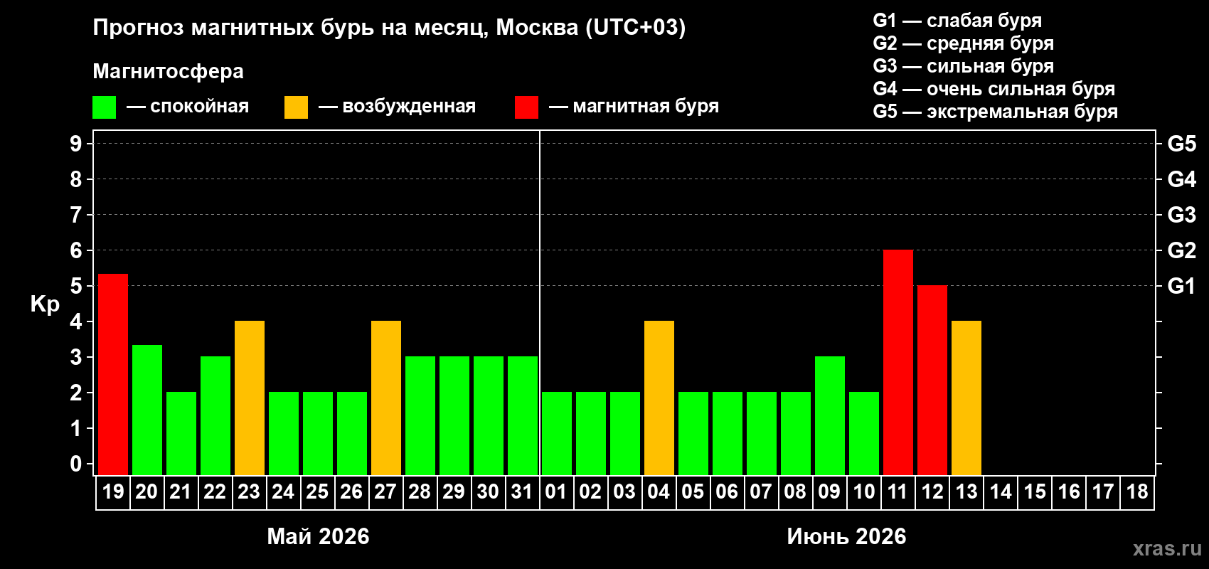 Прогноз максимального суточного геомагнитного индекса Kp на <b>1 месяц</b> (31 день) <b>с 19 мая по 18 июня 2026 г</b>