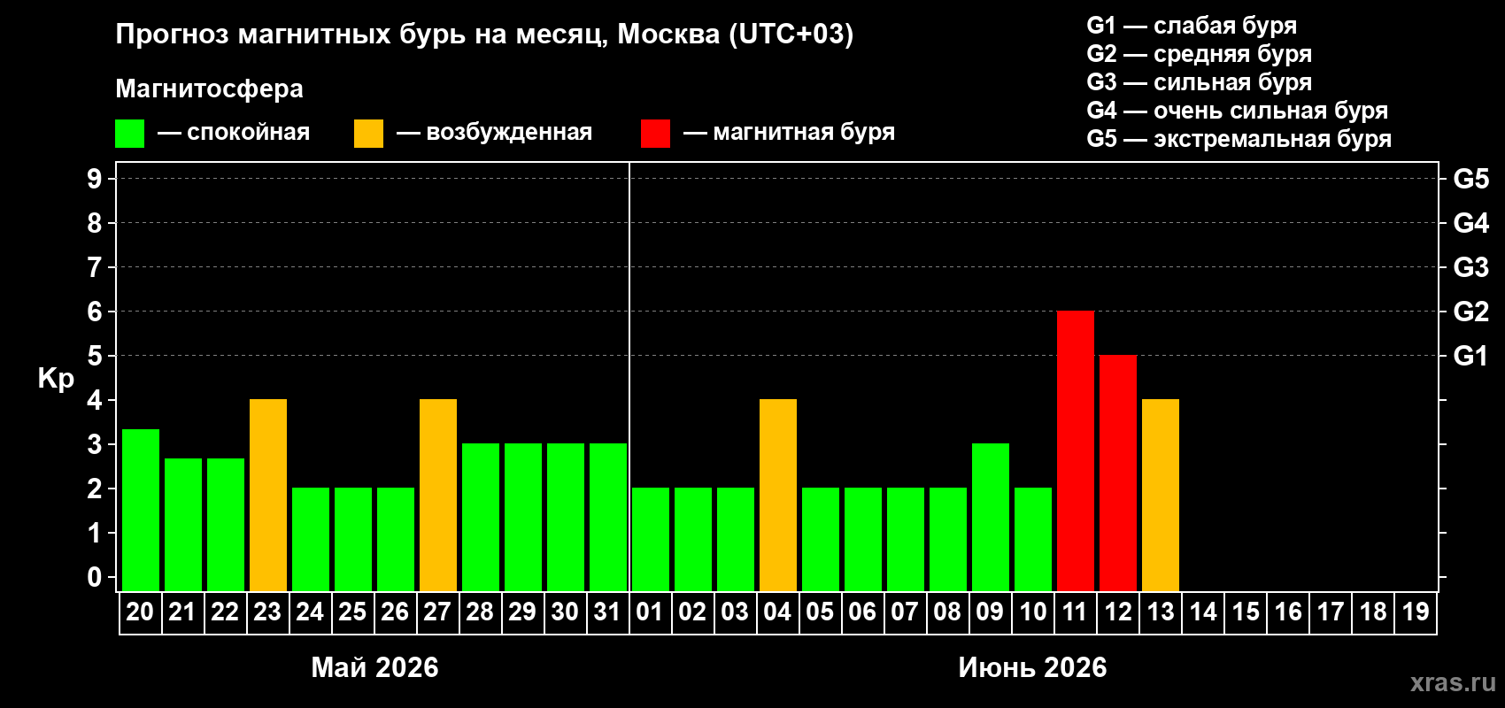 Прогноз максимального суточного геомагнитного индекса Kp на <b>1 месяц</b> (31 день) <b>с 20 мая по 19 июня 2026 г</b>