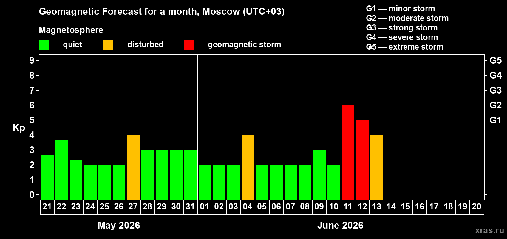 Forecast of the daily maximal value of geomagnetic index Kp for <b>1 month</b> (31 days) <b>from May 21, 2026 to Jun 20, 2026</b>