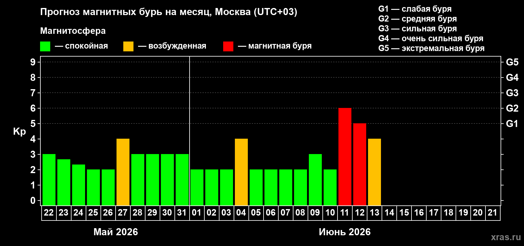 Прогноз максимального суточного геомагнитного индекса Kp на <b>1 месяц</b> (31 день) <b>с 22 мая по 21 июня 2026 г</b>