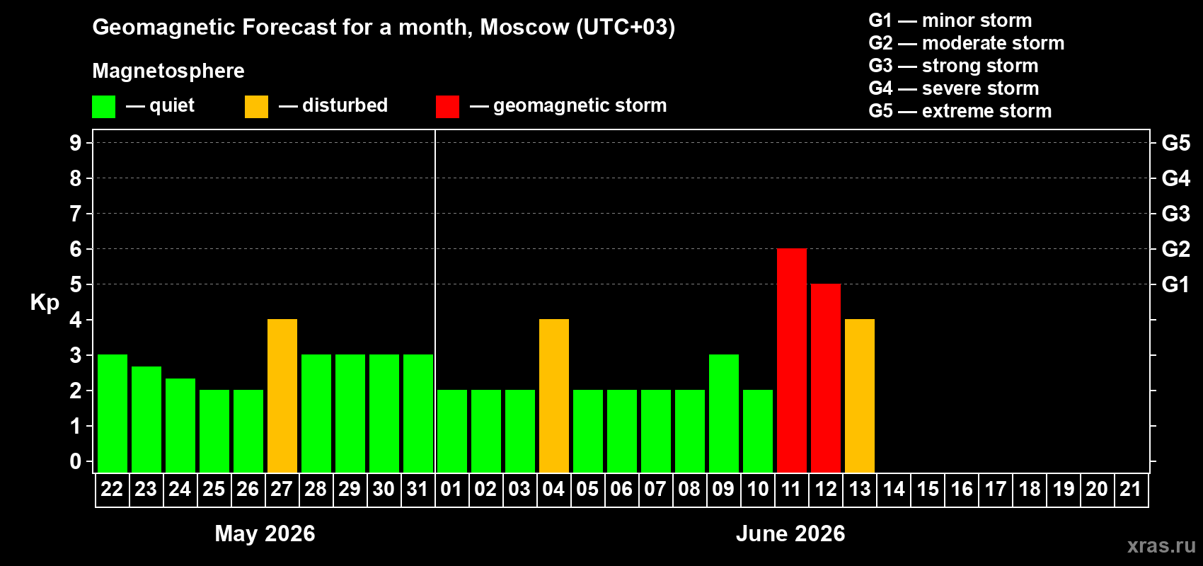 Forecast of the daily maximal value of geomagnetic index Kp for <b>1 month</b> (31 days) <b>from May 22, 2026 to Jun 21, 2026</b>