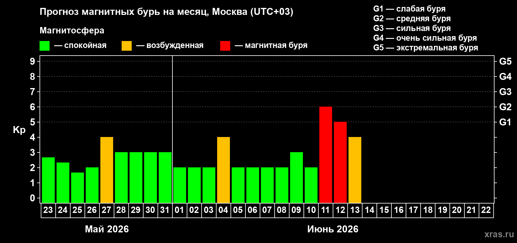 Прогноз максимального суточного геомагнитного индекса&nbsp;Kp на <b>1 месяц</b> (31 день) <b>с 23 мая по 22 июня 2026 г</b>