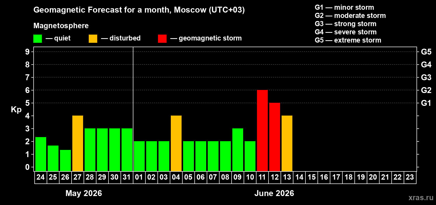Forecast of the daily maximal value of geomagnetic index Kp for <b>1 month</b> (31 days) <b>from May 24, 2026 to Jun 23, 2026</b>