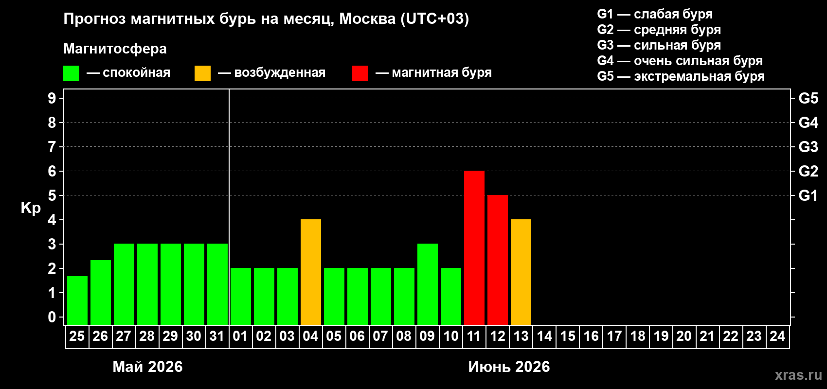 Прогноз максимального суточного геомагнитного индекса Kp на <b>1 месяц</b> (31 день) <b>с 25 мая по 24 июня 2026 г</b>