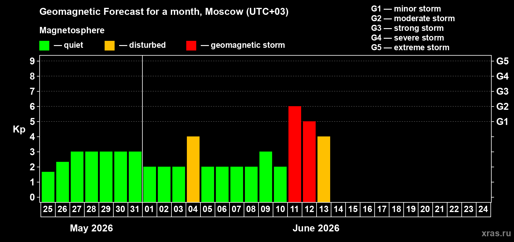 Forecast of the daily maximal value of geomagnetic index Kp for <b>1 month</b> (31 days) <b>from May 25, 2026 to Jun 24, 2026</b>