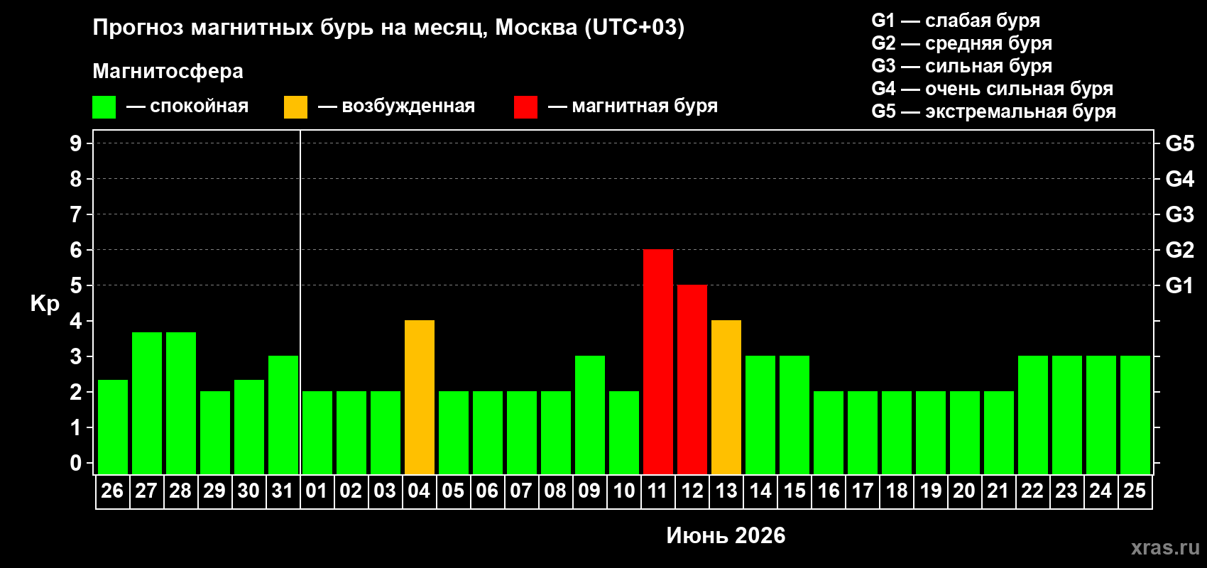 Прогноз максимального суточного геомагнитного индекса Kp на <b>1 месяц</b> (31 день) <b>с 26 мая по 25 июня 2026 г</b>