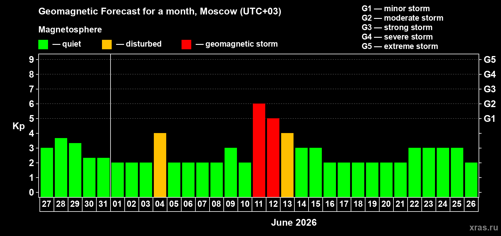 Forecast of the daily maximal value of geomagnetic index Kp for <b>1 month</b> (31 days) <b>from May 27, 2026 to Jun 26, 2026</b>