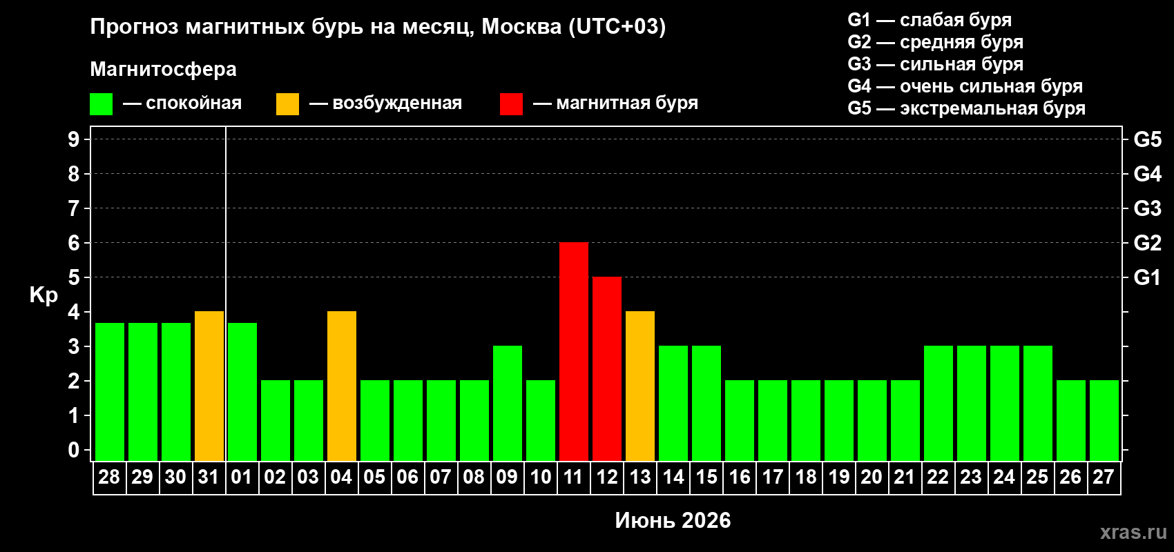 Прогноз максимального суточного геомагнитного индекса Kp на <b>1 месяц</b> (31 день) <b>с 28 мая по 27 июня 2026 г</b>