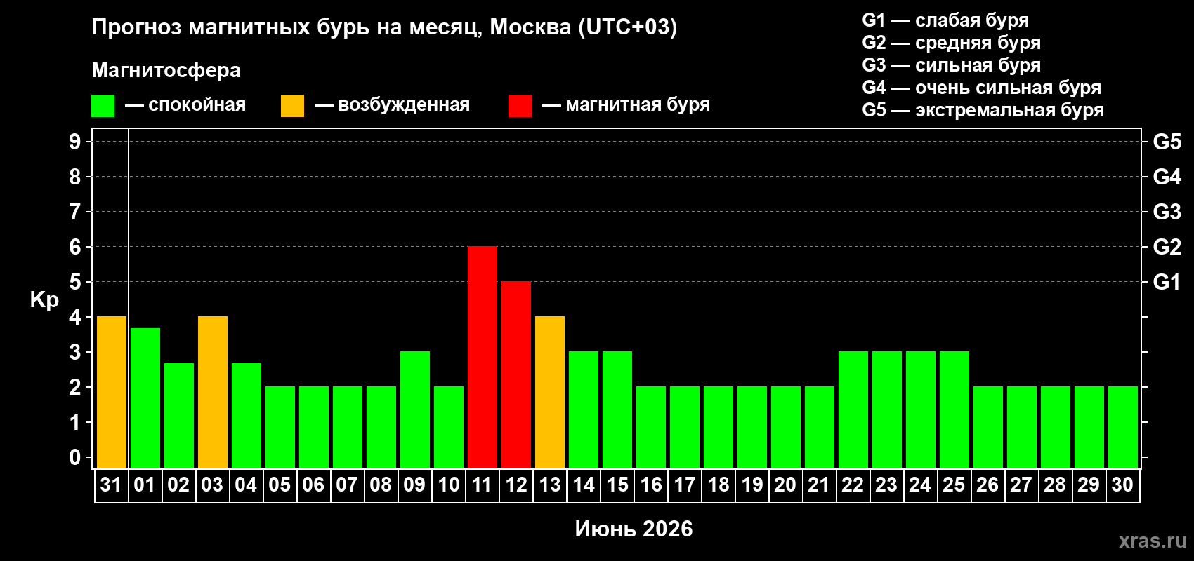 Прогноз максимального суточного геомагнитного индекса Kp на <b>1 месяц</b> (31 день) <b>с 31 мая по 30 июня 2026 г</b>