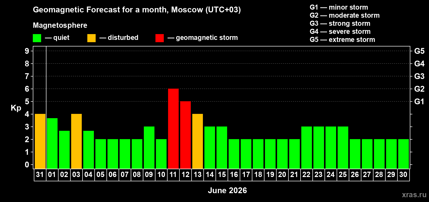 Forecast of the daily maximal value of geomagnetic index&nbsp;Kp for <b>1 month</b> (31 days) <b>from May 31, 2026 to Jun 30, 2026</b>