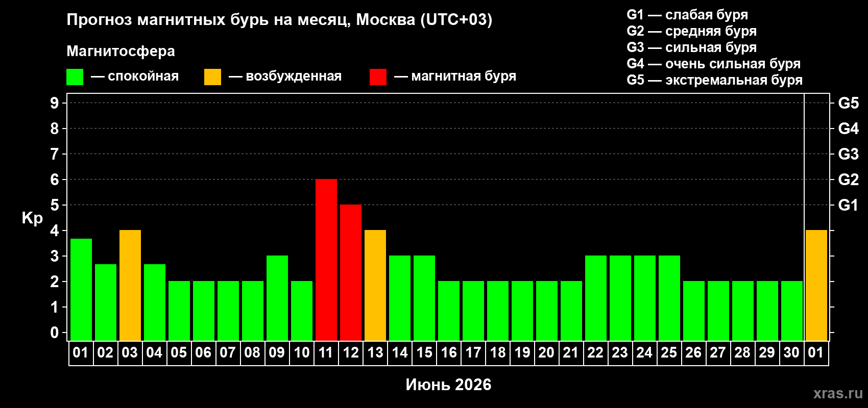 Прогноз максимального суточного геомагнитного индекса Kp на <b>1 месяц</b> (31 день) <b>с 01 июня по 01 июля 2026 г</b>