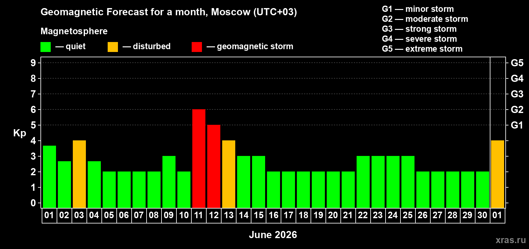 Forecast of the daily maximal value of geomagnetic index Kp for <b>1 month</b> (31 days) <b>from Jun 01, 2026 to Jul 01, 2026</b>
