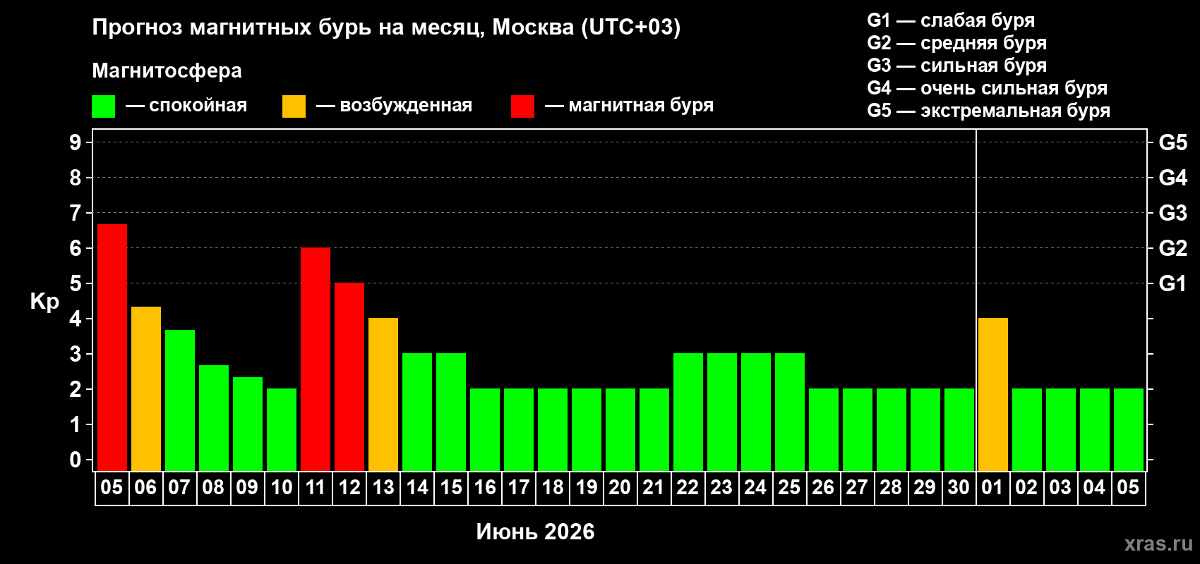 Прогноз максимального суточного геомагнитного индекса&nbsp;Kp на <b>1 месяц</b> (31 день) <b>с 05 июня по 05 июля 2026 г</b>