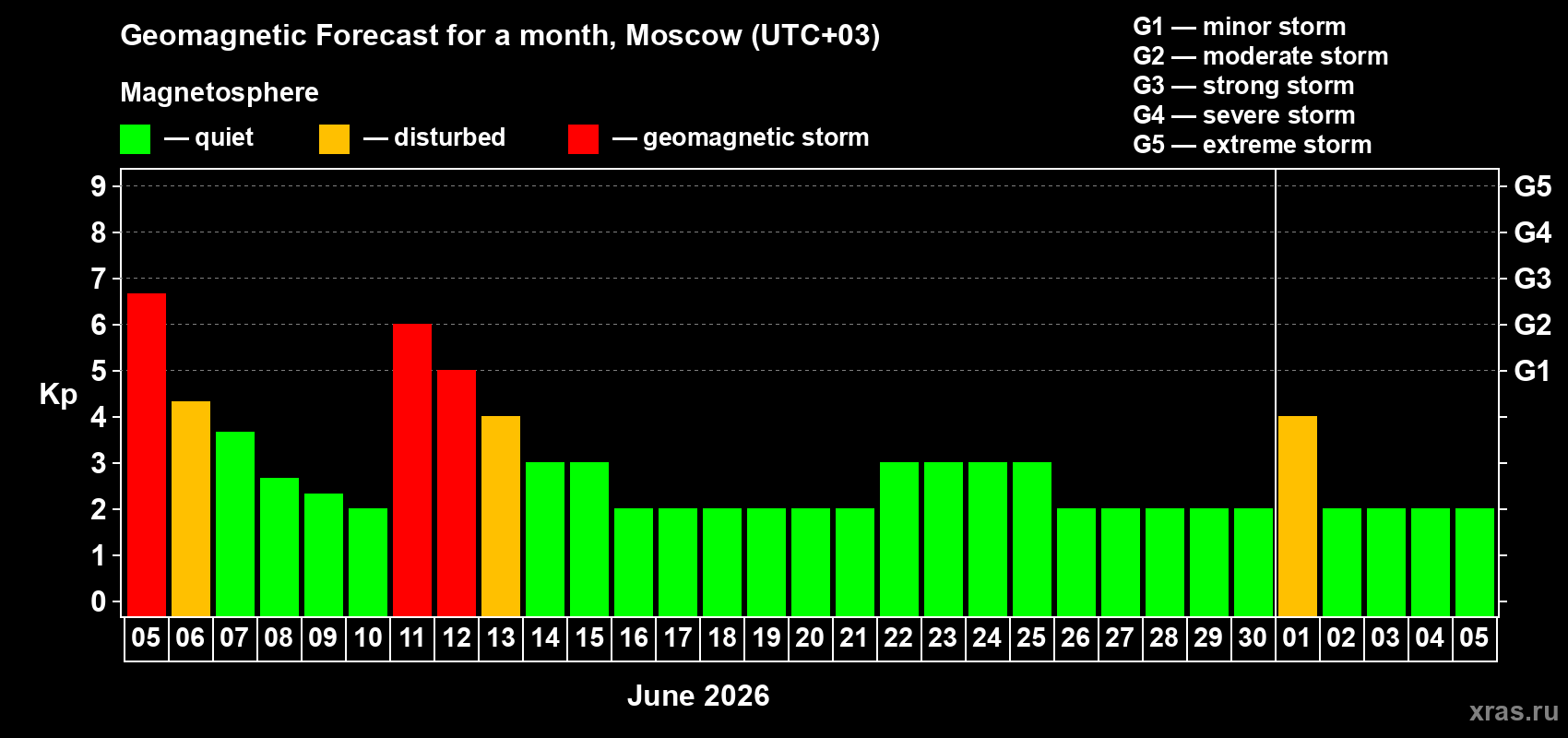 Forecast of the daily maximal value of geomagnetic index&nbsp;Kp for <b>1 month</b> (31 days) <b>from Jun 05, 2026 to Jul 05, 2026</b>