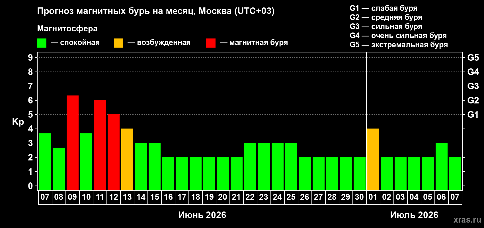 Прогноз максимального суточного геомагнитного индекса Kp на <b>1 месяц</b> (31 день) <b>с 07 июня по 07 июля 2026 г</b>