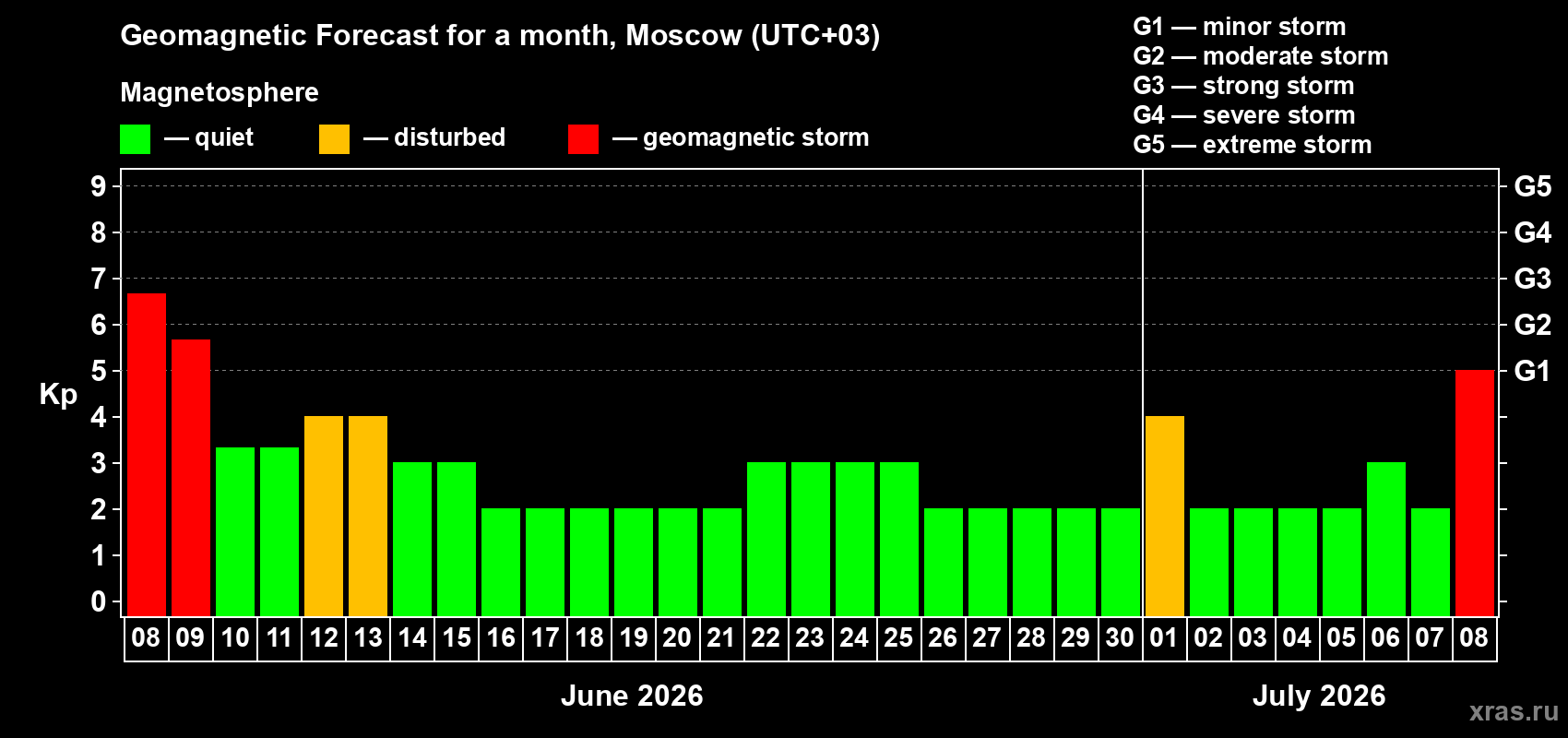 Forecast of the daily maximal value of geomagnetic index&nbsp;Kp for <b>1 month</b> (31 days) <b>from Jun 08, 2026 to Jul 08, 2026</b>