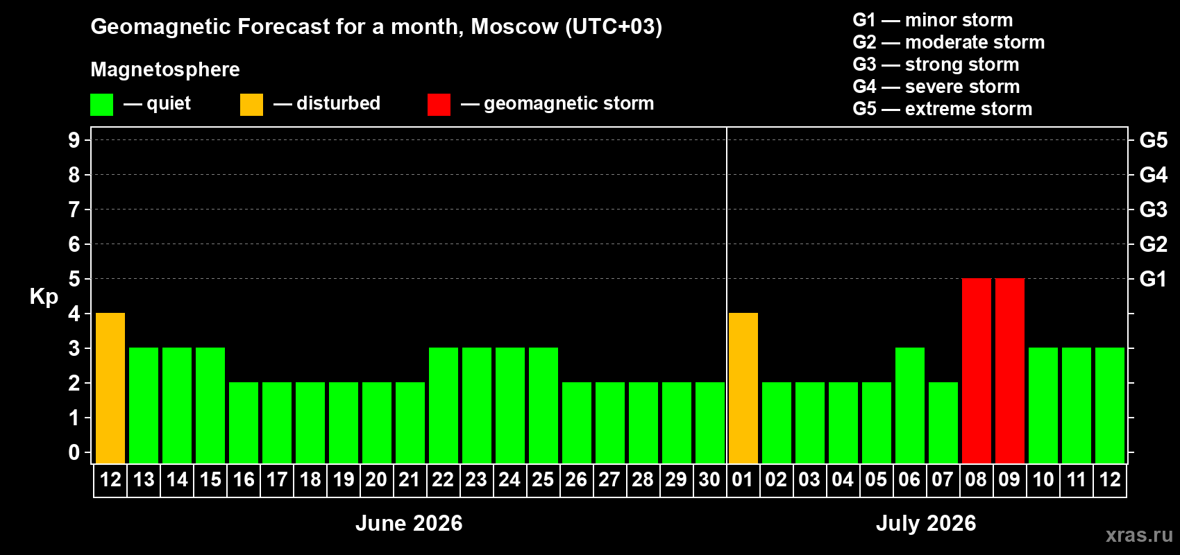 Forecast of the daily maximal value of geomagnetic index Kp for <b>1 month</b> (31 days) <b>from Jun 12, 2026 to Jul 12, 2026</b>