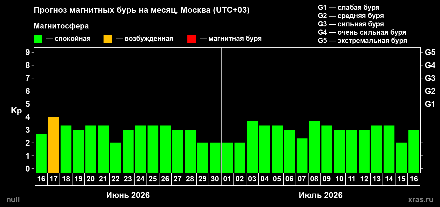 Прогноз максимального суточного геомагнитного индекса Kp на <b>1 месяц</b> (31 день) <b>с 16 июня по 16 июля 2026 г</b>