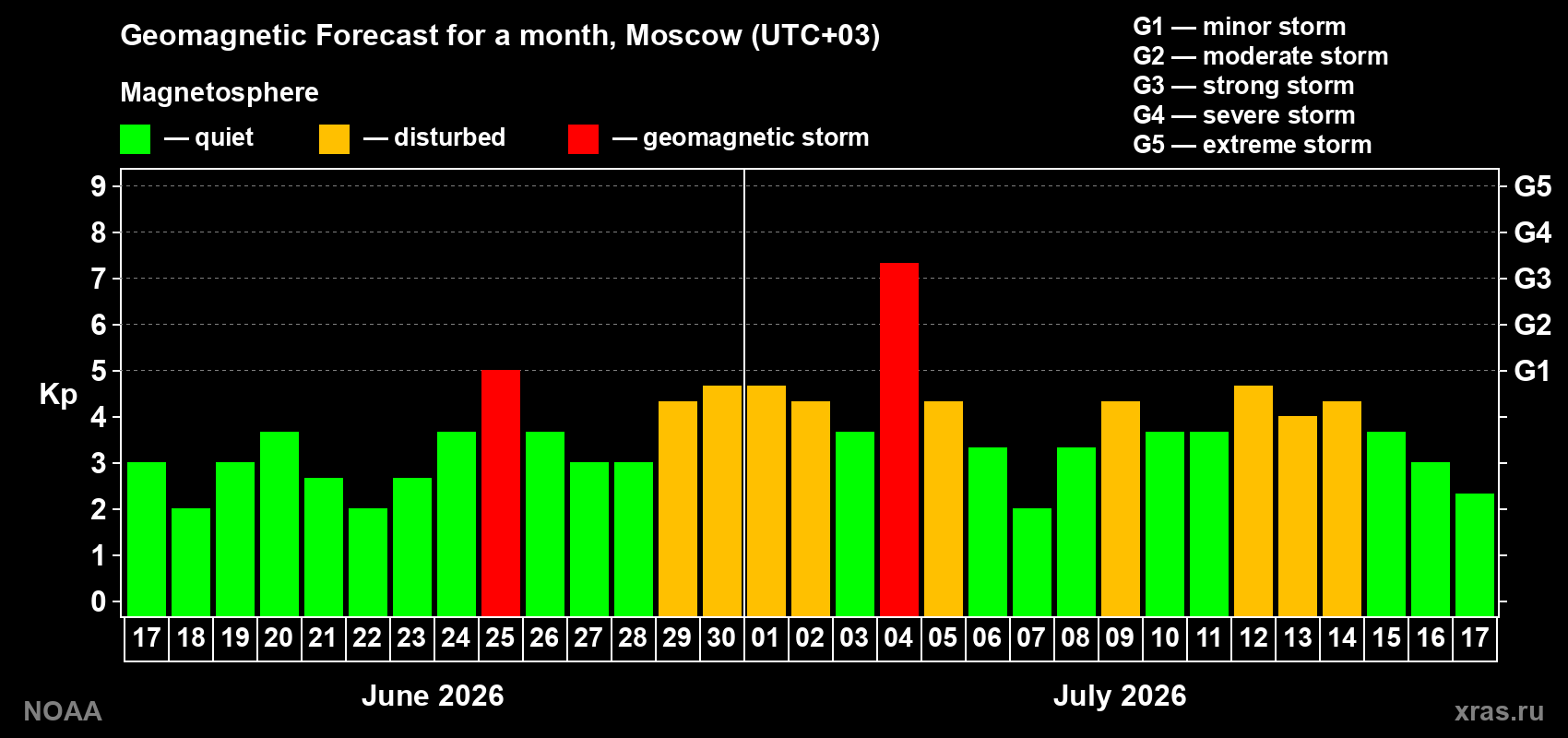 Geomagnetic index Kp forecast for the next month