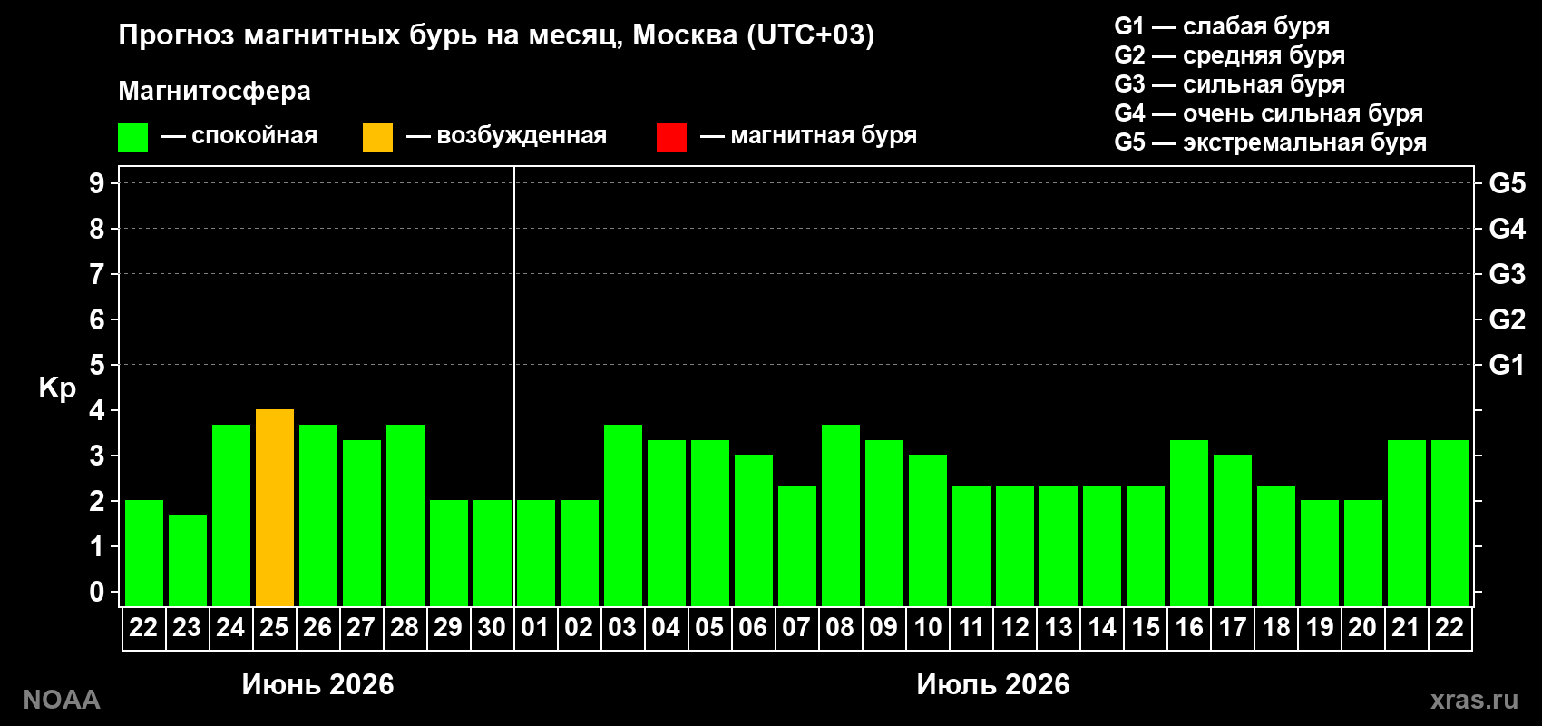 Прогноз максимального суточного геомагнитного индекса&nbsp;Kp на <b>1 месяц</b> (31 день) <b>с 22 июня по 22 июля 2026 г</b>