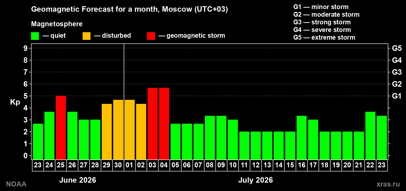 Forecast of the daily maximal value of geomagnetic index&nbsp;Kp for <b>1 month</b> (31 days) <b>from Jun 23, 2026 to Jul 23, 2026</b>