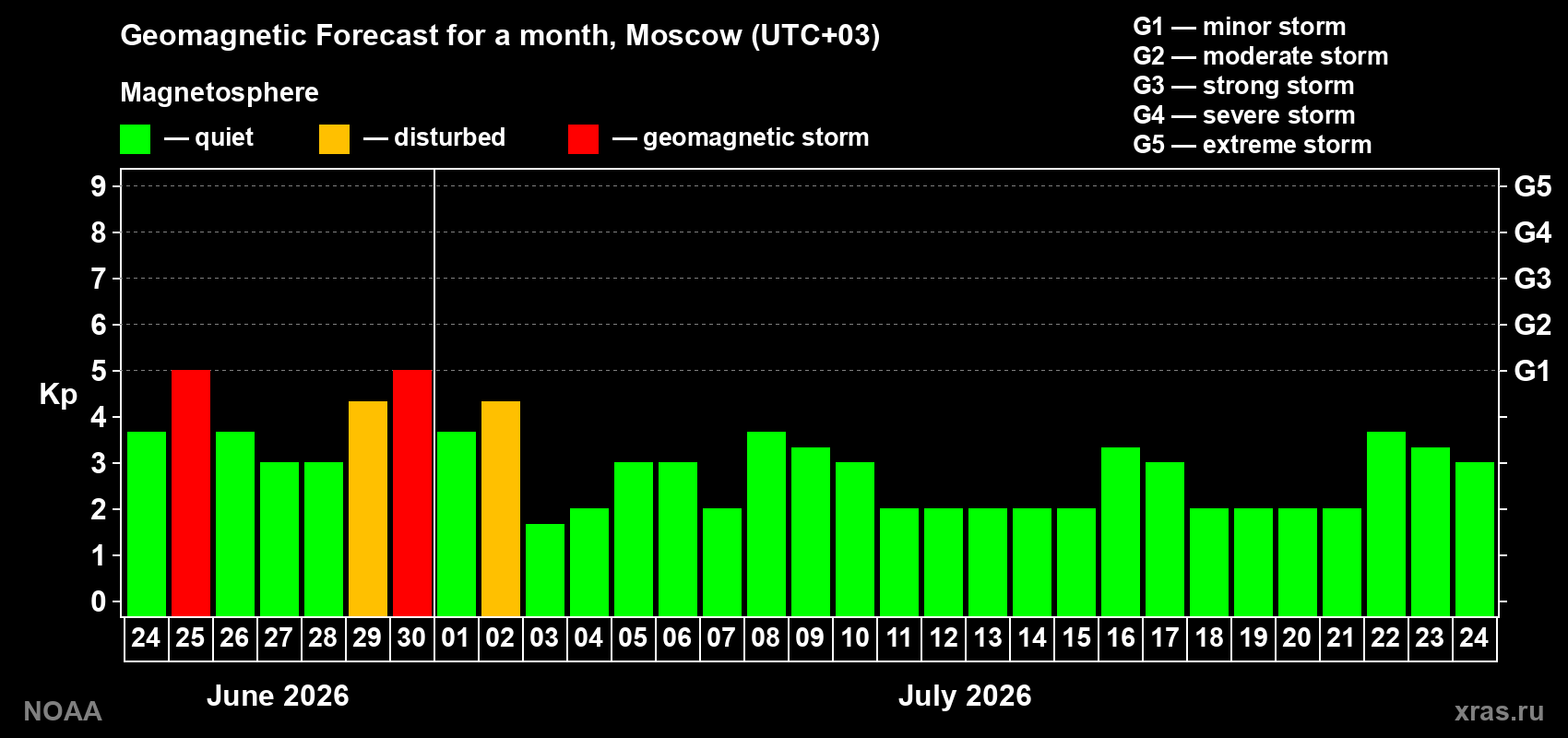 Forecast of the daily maximal value of geomagnetic index&nbsp;Kp for <b>1 month</b> (31 days) <b>from Jun 24, 2026 to Jul 24, 2026</b>