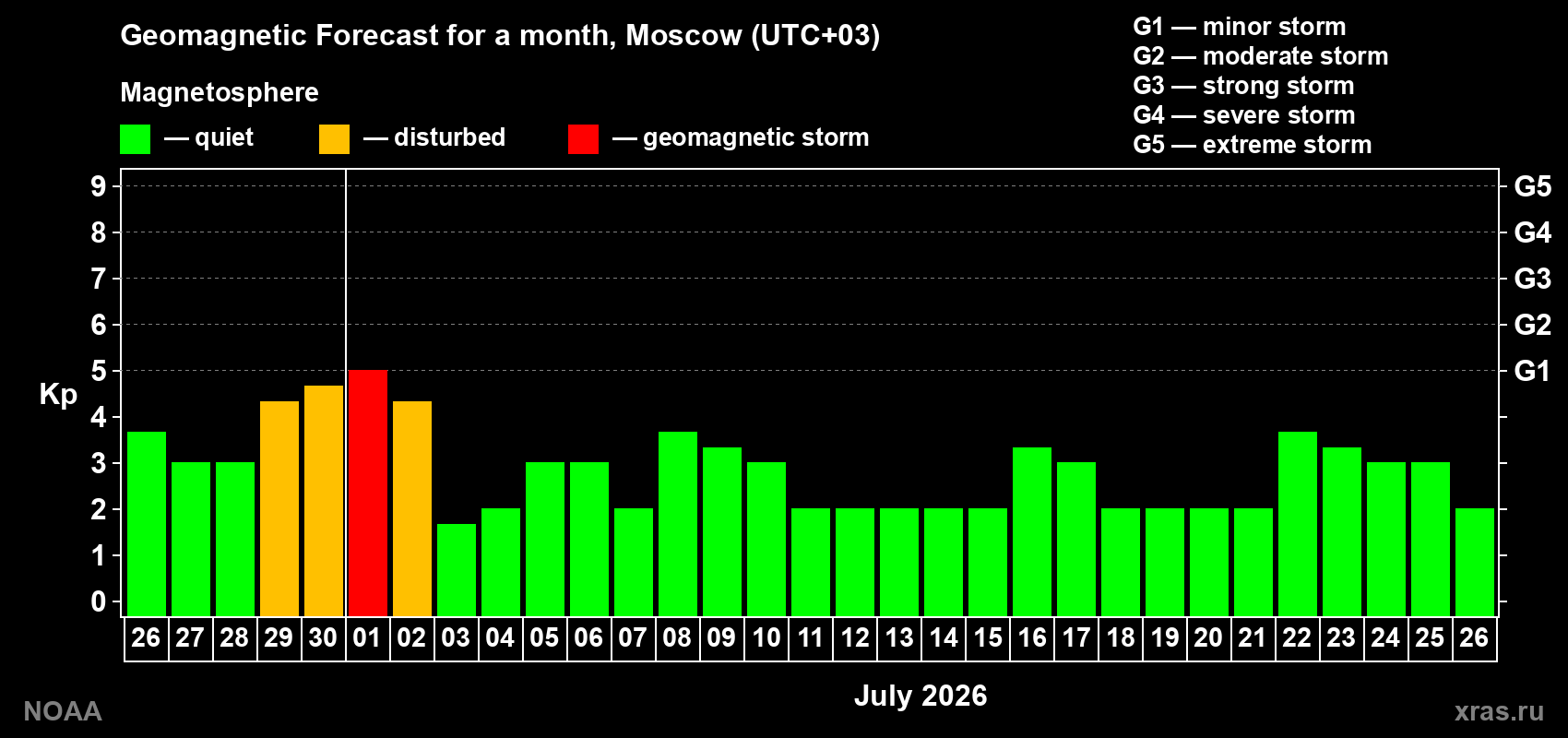 Forecast of the daily maximal value of geomagnetic index&nbsp;Kp for <b>1 month</b> (31 days) <b>from Jun 26, 2026 to Jul 26, 2026</b>