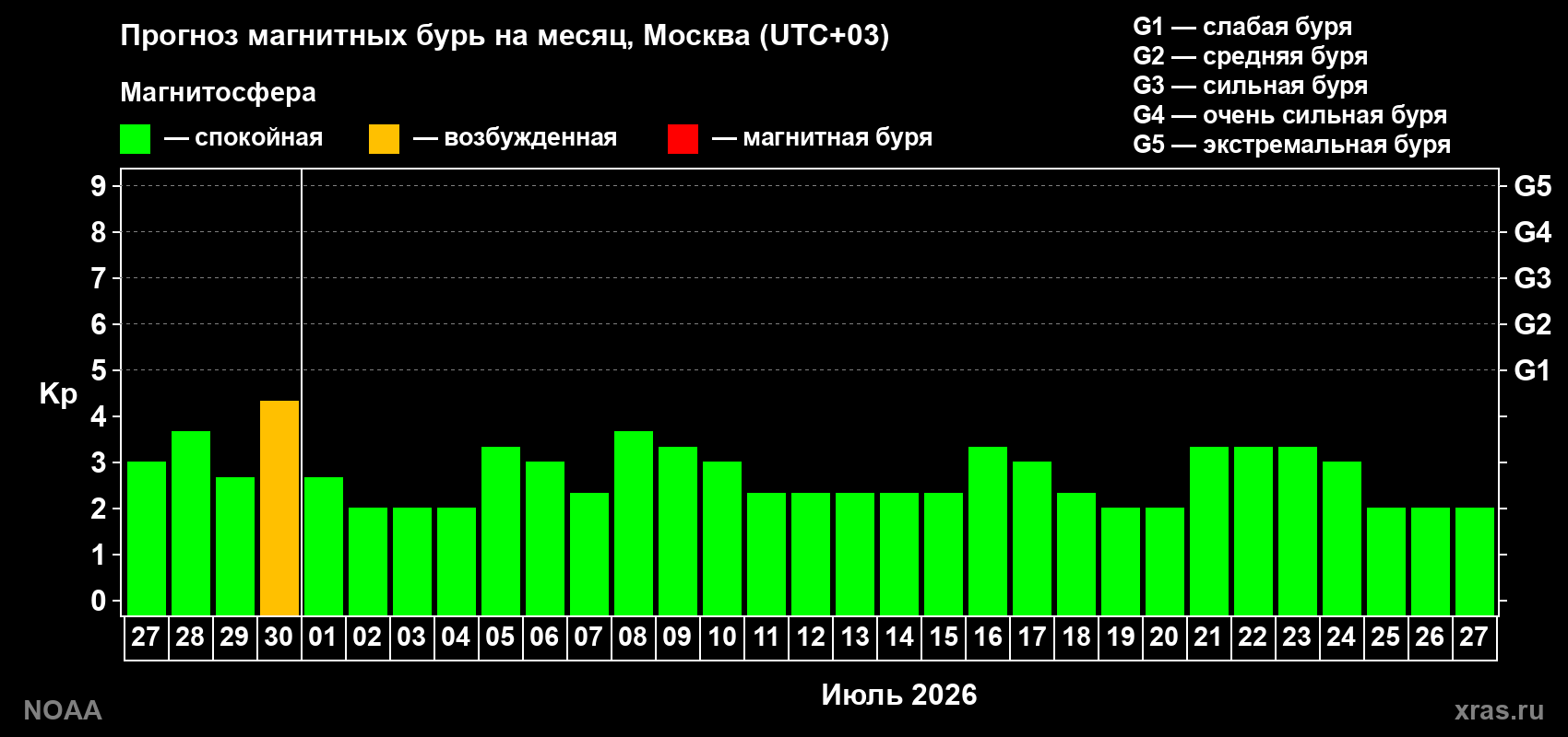 Прогноз максимального суточного геомагнитного индекса&nbsp;Kp на <b>1 месяц</b> (31 день) <b>с 27 июня по 27 июля 2026 г</b>