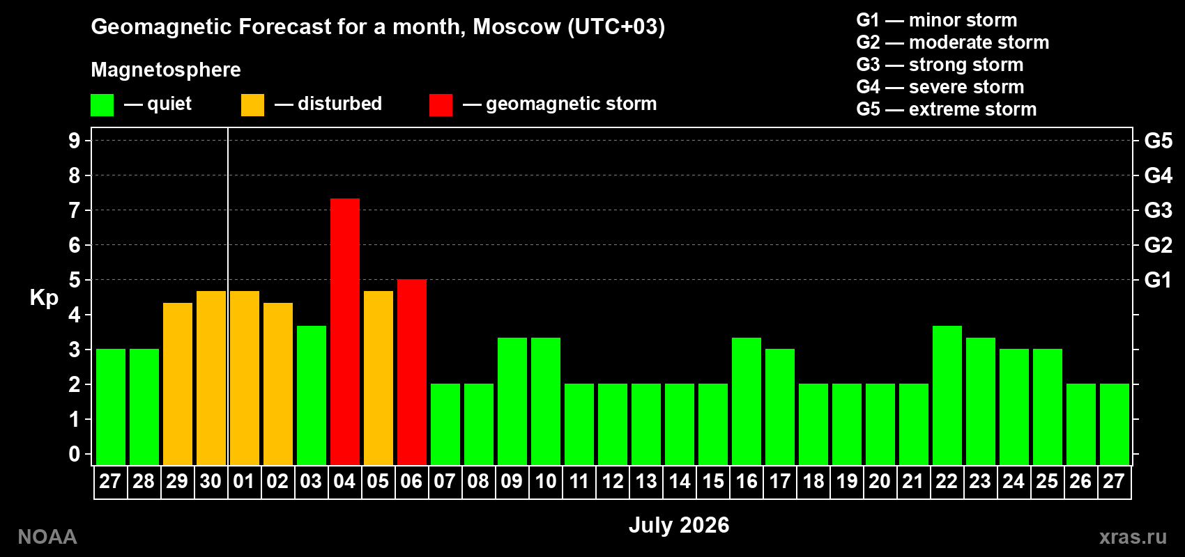 Forecast of the daily maximal value of geomagnetic index Kp for <b>1 month</b> (31 days) <b>from Jun 27, 2026 to Jul 27, 2026</b>