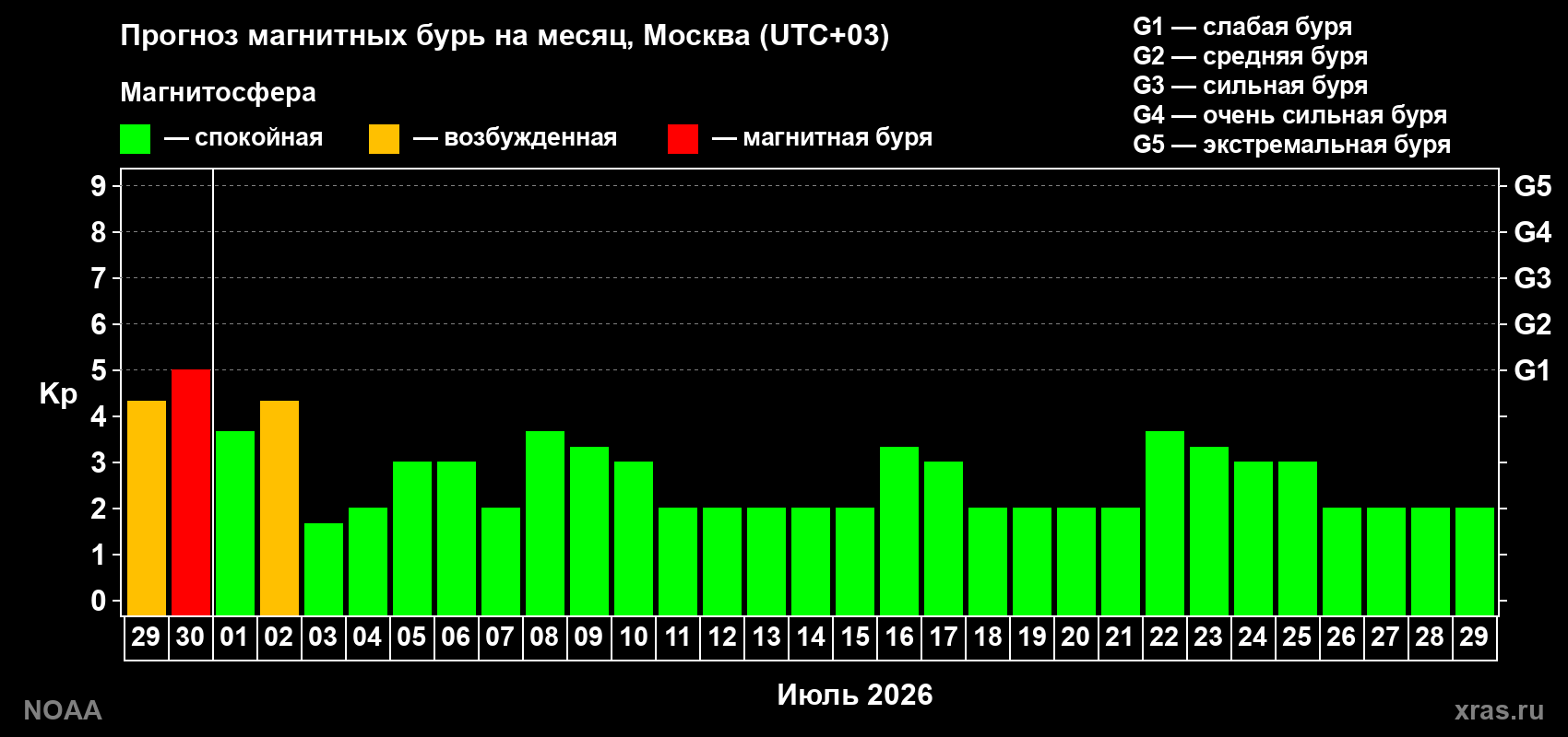 Прогноз максимального суточного геомагнитного индекса&nbsp;Kp на <b>1 месяц</b> (31 день) <b>с 29 июня по 29 июля 2026 г</b>