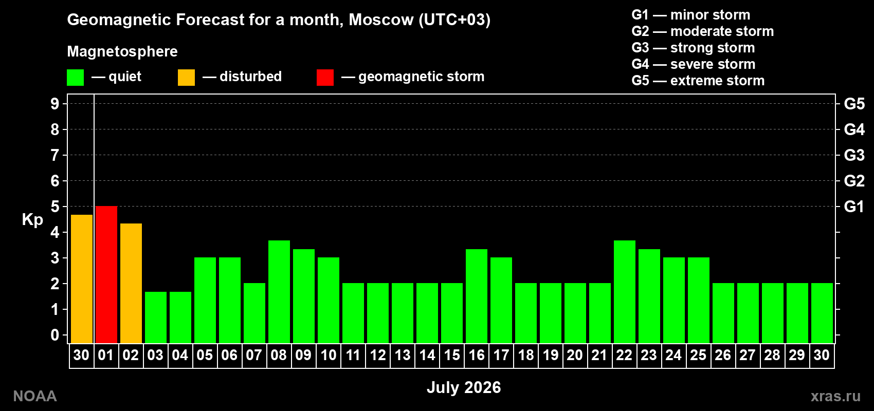 Forecast of the daily maximal value of geomagnetic index Kp for <b>1 month</b> (31 days) <b>from Jun 30, 2026 to Jul 30, 2026</b>