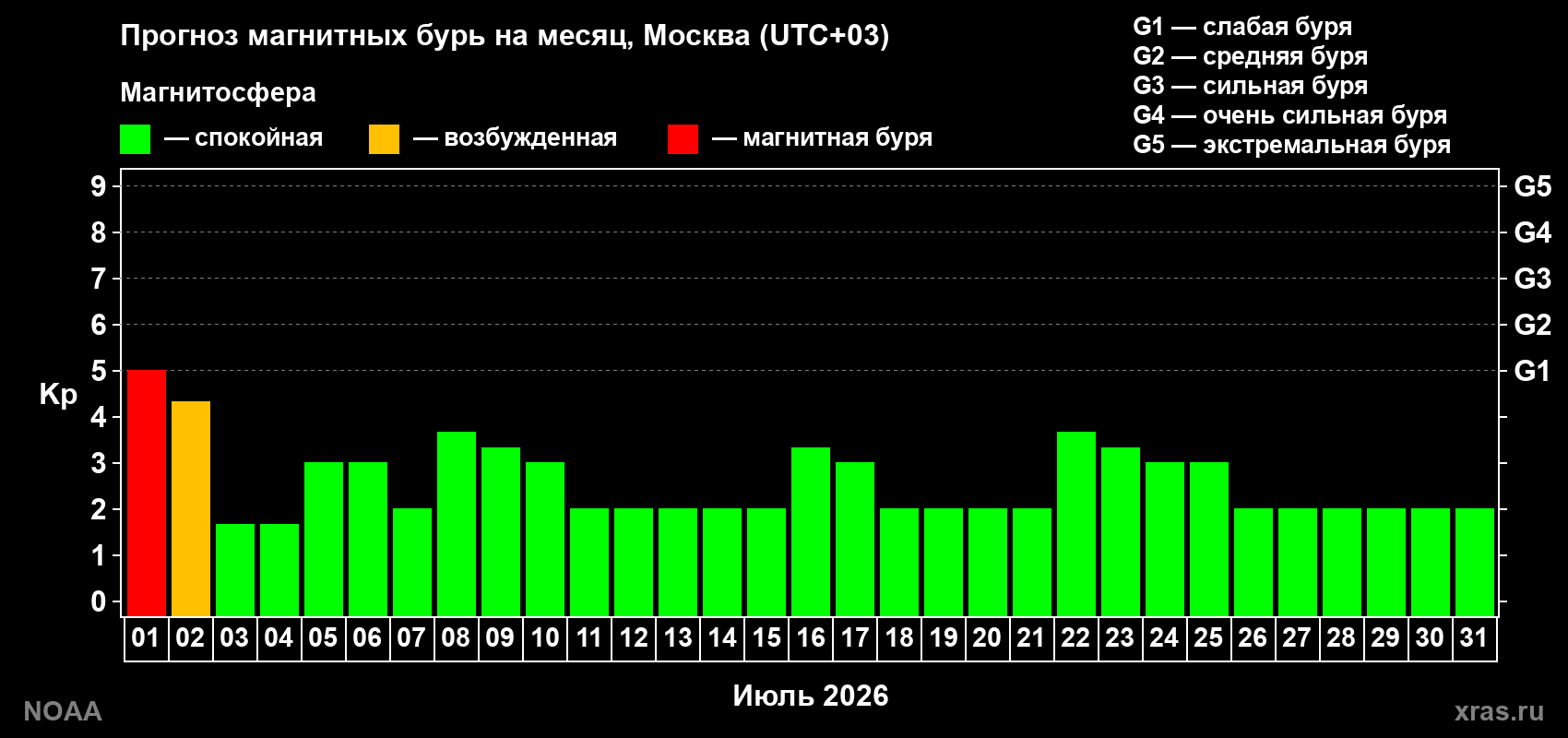 Прогноз максимального суточного геомагнитного индекса Kp на <b>1 месяц</b> (31 день) <b>с 01 июля по 31 июля 2026 г</b>