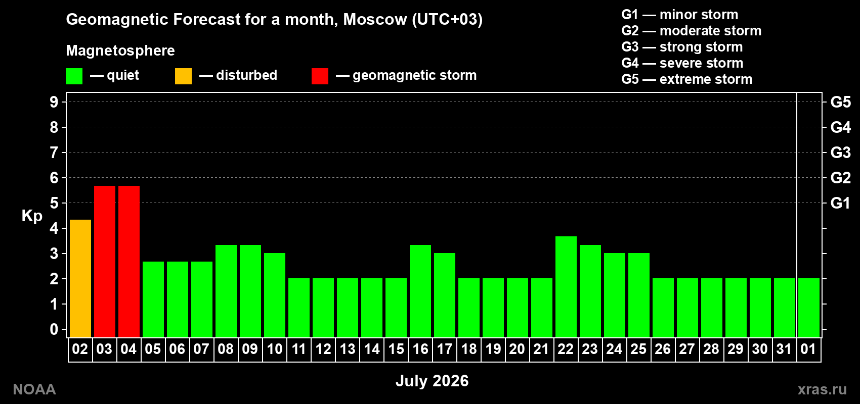Forecast of the daily maximal value of geomagnetic index Kp for <b>1 month</b> (31 days) <b>from Jul 02, 2026 to Aug 01, 2026</b>