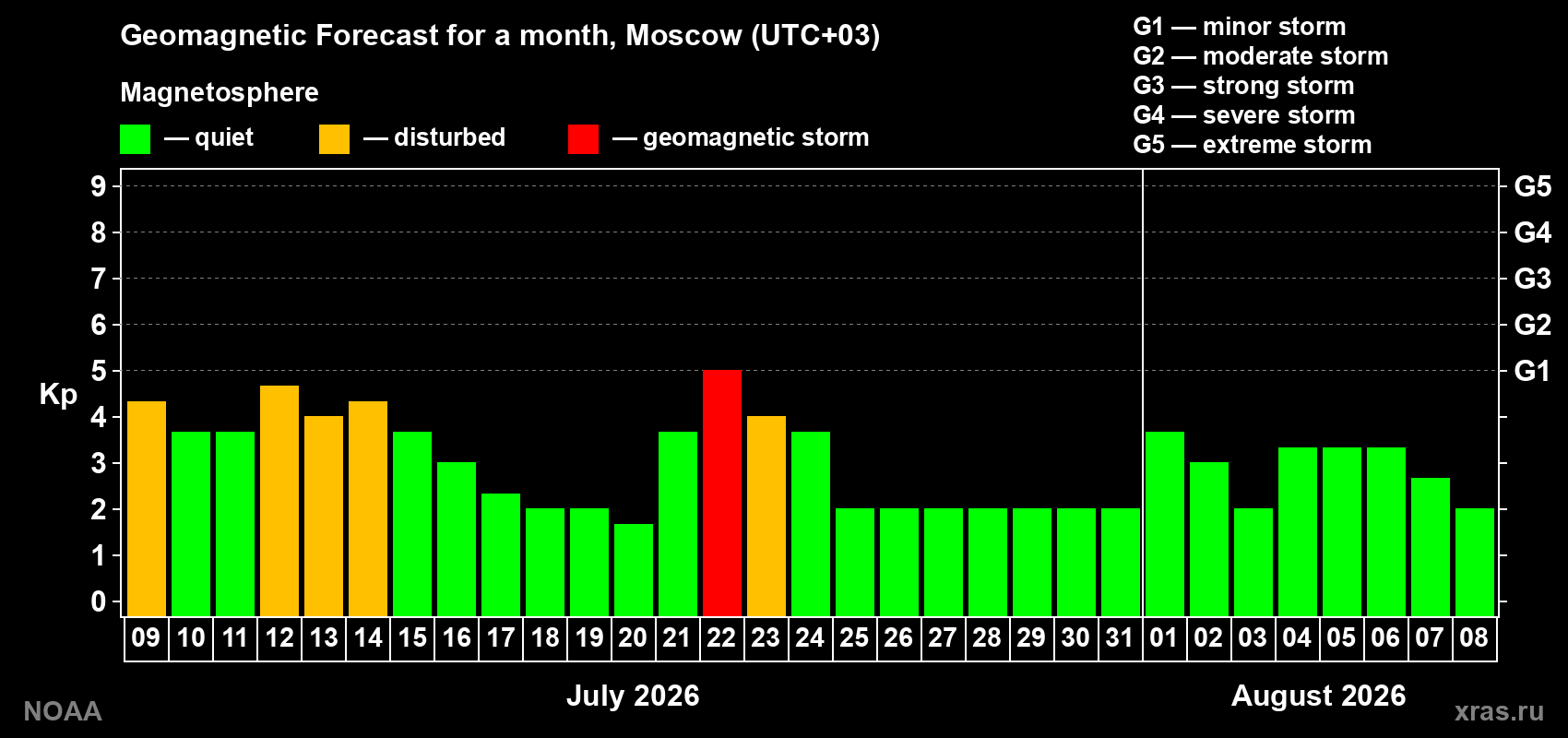 Geomagnetic index Kp forecast for the next month