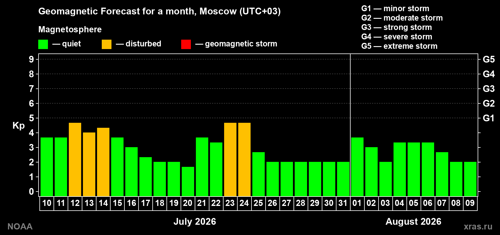 Geomagnetic index Kp forecast for the next month