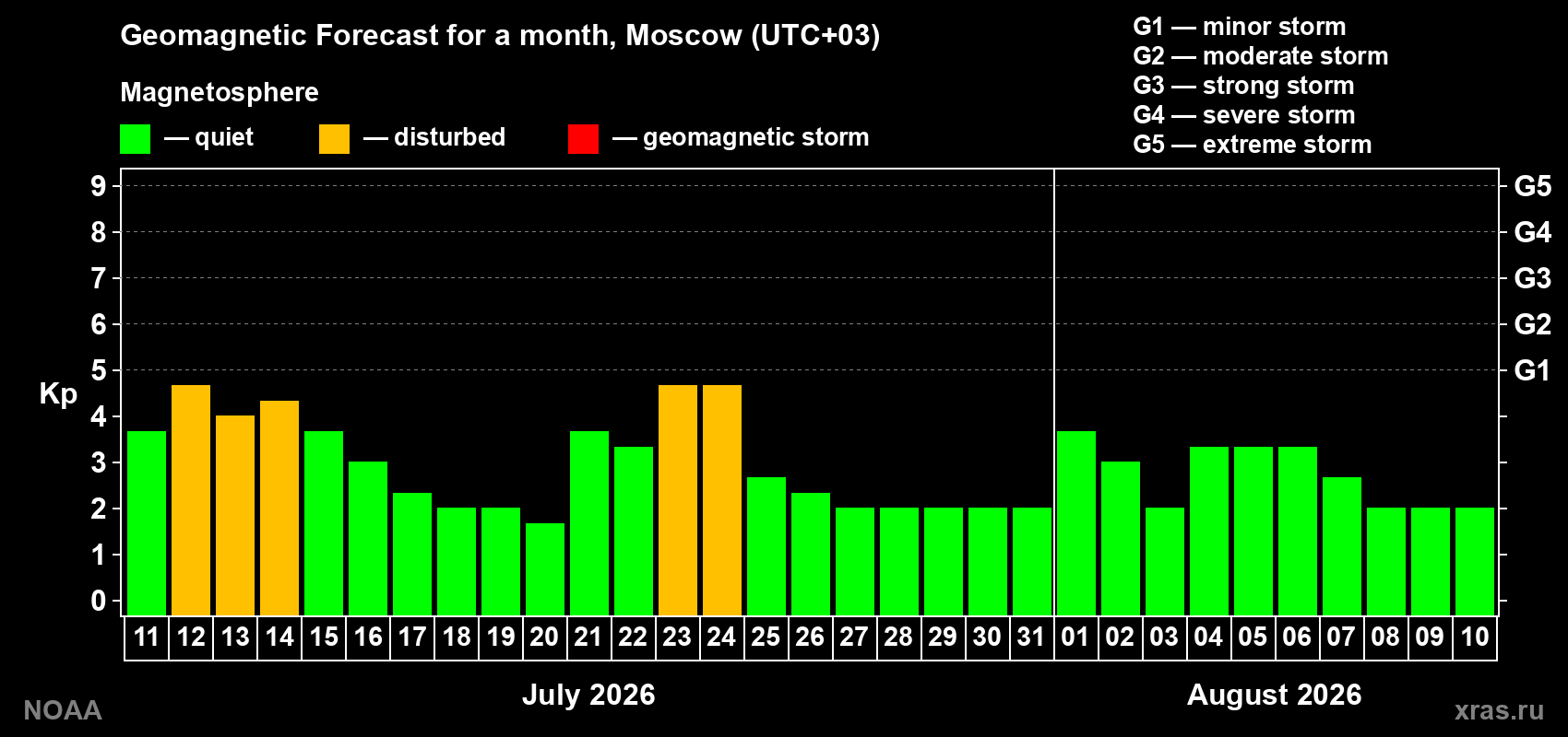 Geomagnetic index Kp forecast for the next month