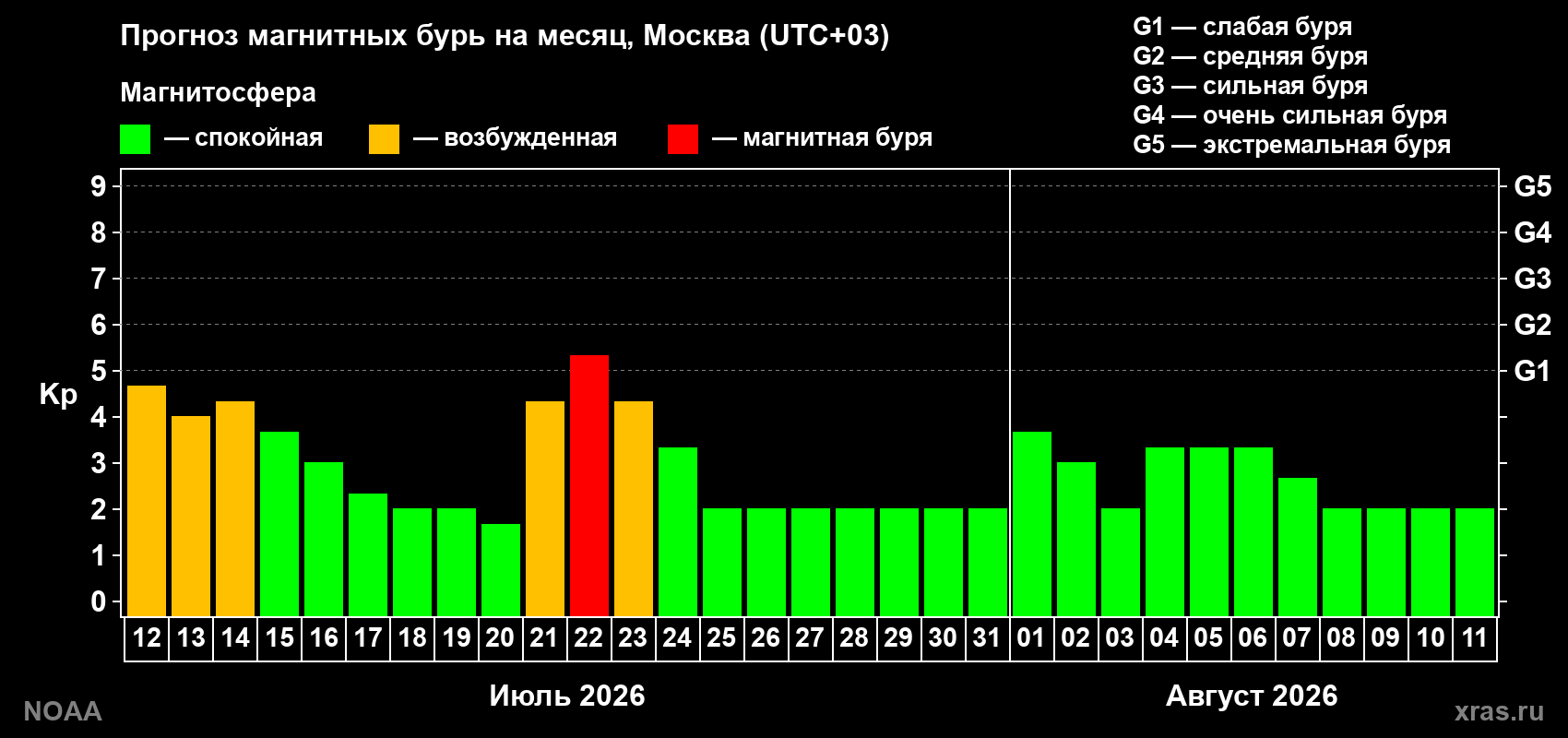 Прогноз геомагнитного индекса Kp на следующий месяц