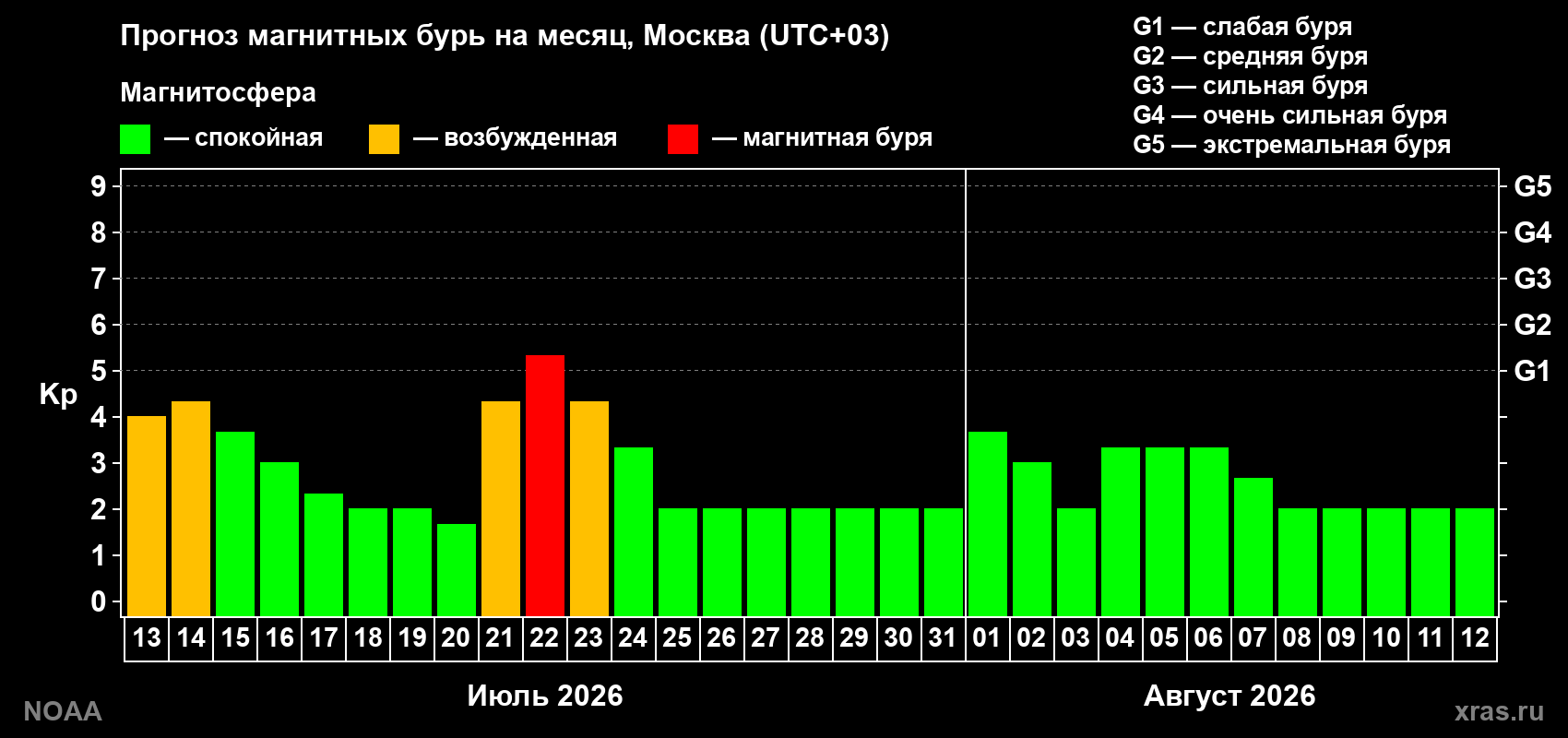 Прогноз геомагнитного индекса Kp на следующий месяц