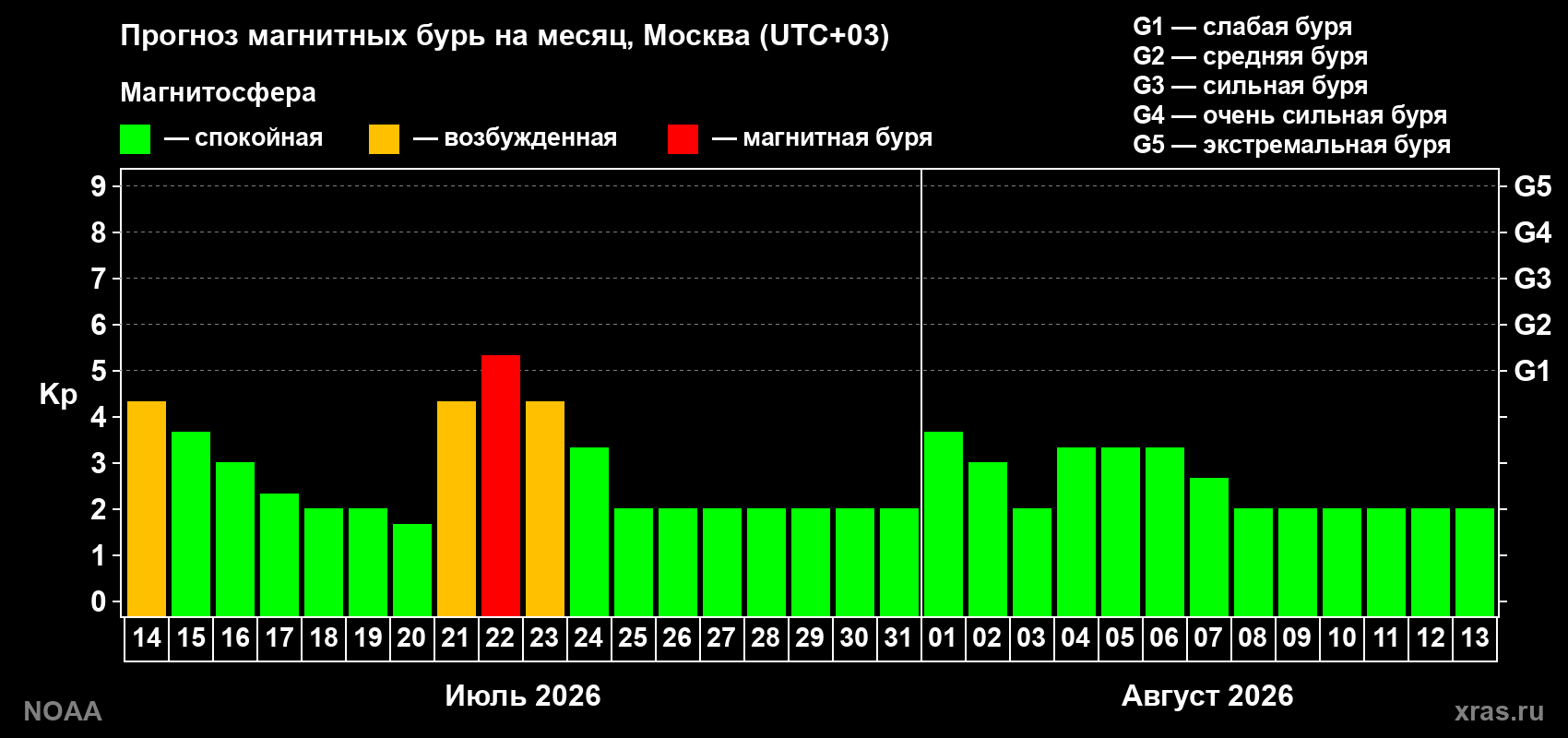 Прогноз геомагнитного индекса Kp на следующий месяц