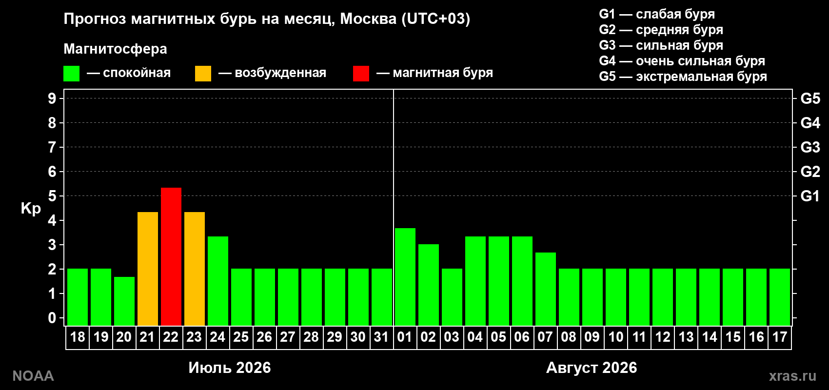 Прогноз геомагнитного индекса Kp на следующий месяц