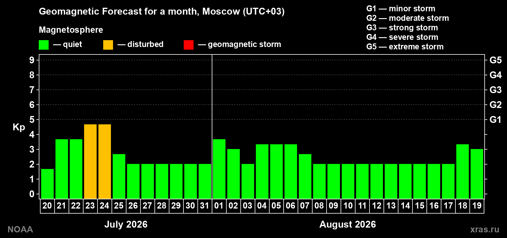 Geomagnetic index Kp forecast for the next month