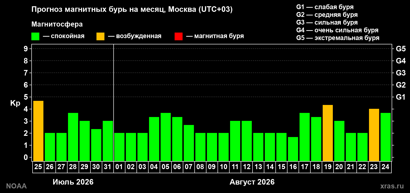 Прогноз геомагнитного индекса Kp на следующий месяц