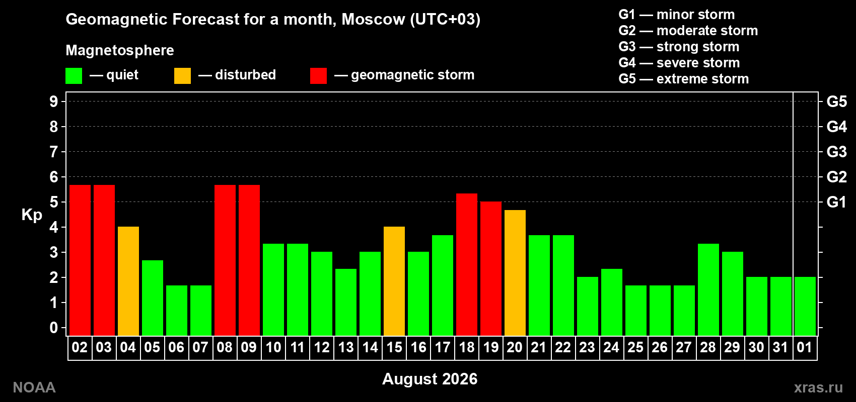 Geomagnetic index Kp forecast for the next month