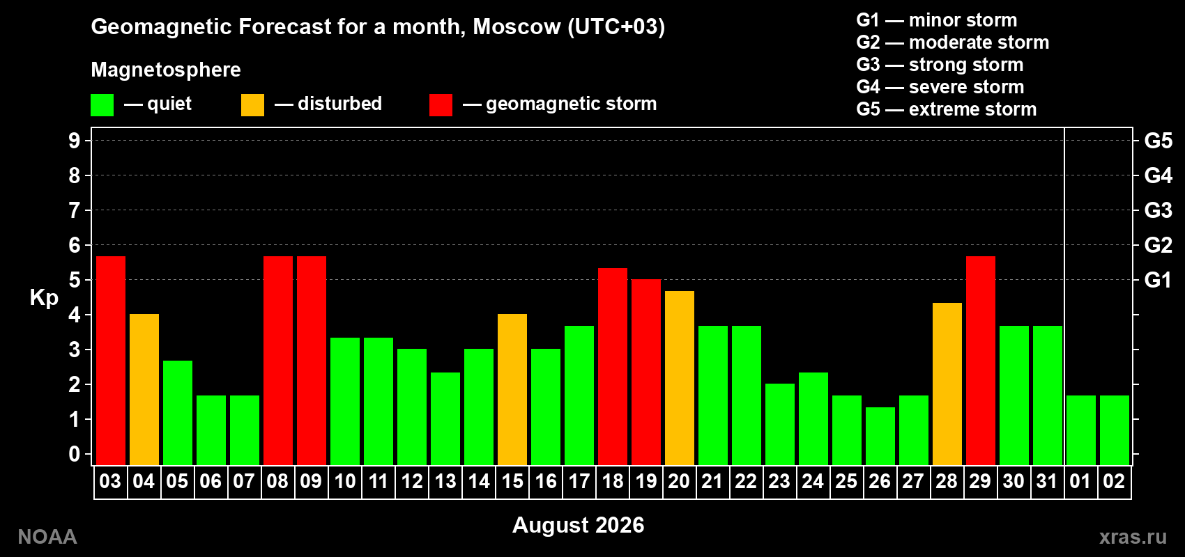 Geomagnetic index Kp forecast for the next month