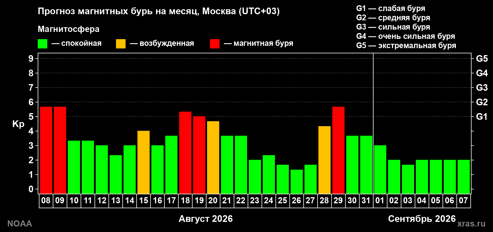 Прогноз геомагнитного индекса Kp на следующий месяц