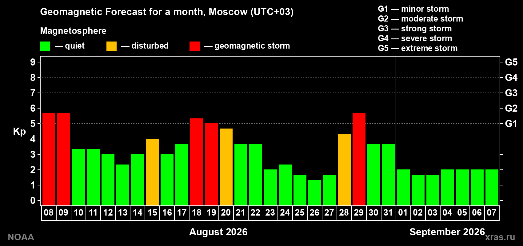 Geomagnetic index Kp forecast for the next month