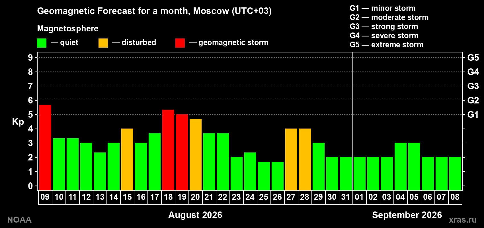 Geomagnetic index Kp forecast for the next month